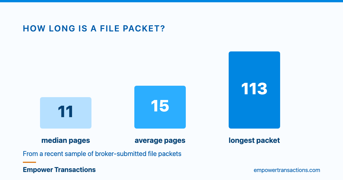 Chart: broker file review packet length — 11 pages median, 15 pages average, 113 pages longest